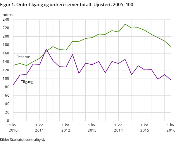 Figur 1. Ordretilgang og ordrereserver totalt. Ujustert. 2005=100