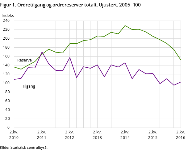 Figur 1. Ordretilgang og ordrereserver totalt. Ujustert. 2005=100 Figur 1. Ordretilgang og ordrereserver totalt. Ujustert. 2005=100
