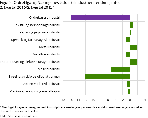 Figur 2. Ordretilgang. Næringenes bidrag til industriens endringsrate. 2. kvartal 2016/2. kvartal 2015 Figur 2. Ordretilgang. Næringenes bidrag til industriens endringsrate. 2. kvartal 2016/2. kvartal 2015