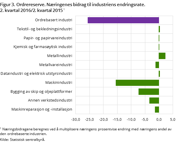 "Figur 3. Ordrereserve. Næringenes bidrag til industriens endringsrate. 2. kvartal 2016/2. kvartal 2015 "Figur 3. Ordrereserve. Næringenes bidrag til industriens endringsrate. 2. kvartal 2016/2. kvartal 2015