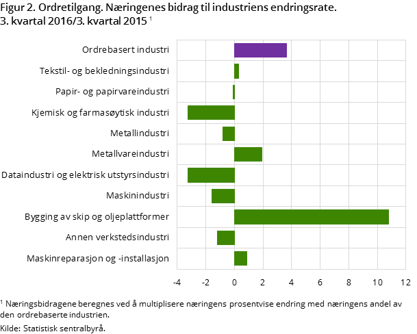 "Figur 2. Ordretilgang. Næringenes bidrag til industriens endringsrate. 3.kvartal 2016/3.kvartal 2015