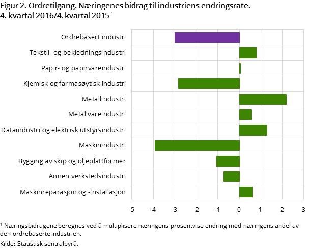 "Figur 2. Ordretilgang. Næringenes bidrag til industriens endringsrate. 4. kvartal 2016/4.kvartal 2015