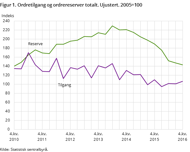 Figur 1. Ordretilgang og ordrereserver totalt. Ujustert. 2005=100