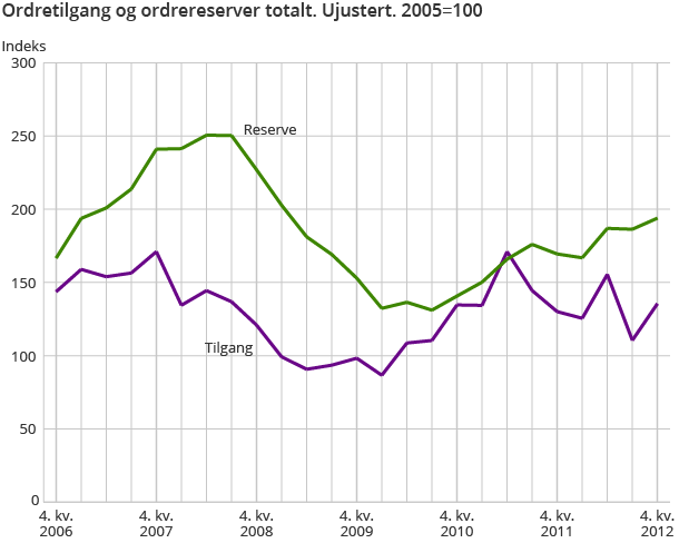 Ordretilgang og ordrereserver totalt. Ujustert. 2005=100 Ordretilgang og ordrereserver totalt. Ujustert. 2005=100