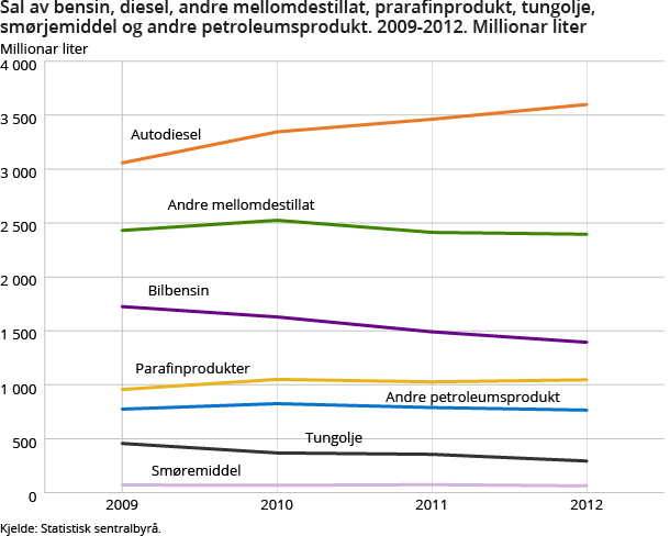 Sal av bensin, diesel, andre mellomdestillat, prarafinprodukt, tungolje, smørjemiddel og andre petroleumsprodukt. 2009-2012. Millionar liter Sal av bensin, diesel, andre mellomdestillat, prarafinprodukt, tungolje, smørjemiddel og andre petroleumsprodukt. 2009-2012. Millionar liter