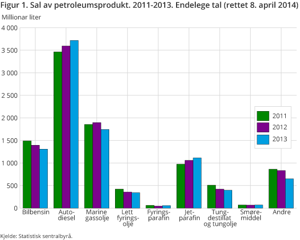 Figur 1. Sal av petroleumsprodukt. 2011-2013. Endelege tal