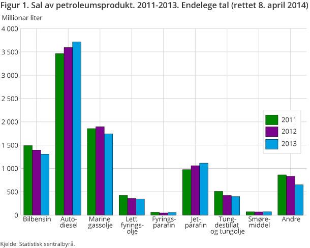 Figur 1. Sal av petroleumsprodukt. 2011-2013. Endelege tal Figur 1. Sal av petroleumsprodukt. 2011-2013. Endelege tal