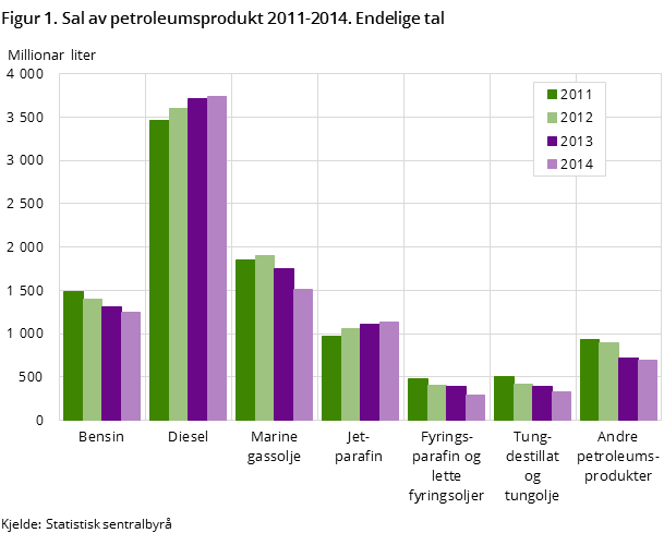 Figur 1. Sal av petroleumsprodukt 2011-2014. Endelige tal