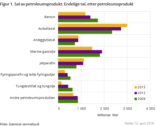 Figur 1. Sal av petroleumsprodukt. Endelige tal, etter petroleumsprodukt Figur 1. Sal av petroleumsprodukt. Endelige tal, etter petroleumsprodukt
