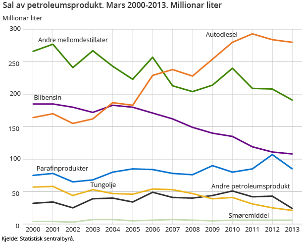 Sal av petroleumsprodukt. Mars 2000-2013. Millionar liter
