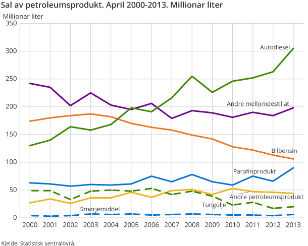 Sal av petroleumsprodukt. April 2000-2013. Millionar liter