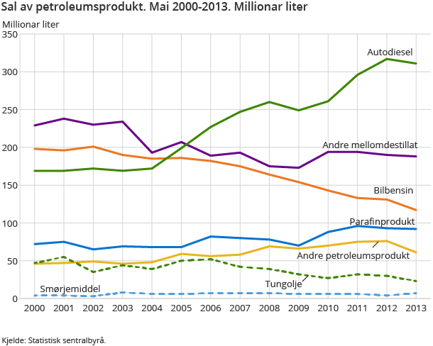Sal av petroleumsprodukt. Mai 2000-2013. Millionar liter Sal av petroleumsprodukt. Mai 2000-2013. Millionar liter