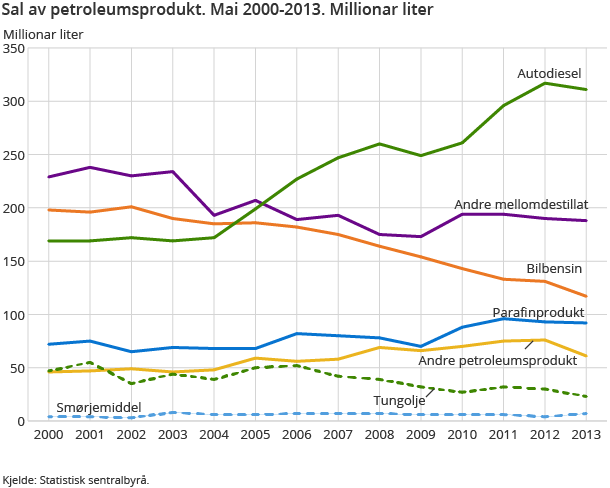 Sal av petroleumsprodukt. Mai 2000-2013. Millionar liter