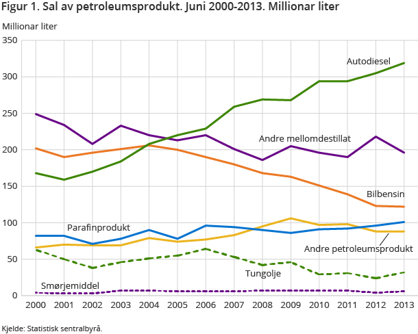 Figur 1. Sal av petroleumsprodukt. Juni 2000-2013. Millionar liter Figur 1. Sal av petroleumsprodukt. Juni 2000-2013. Millionar liter