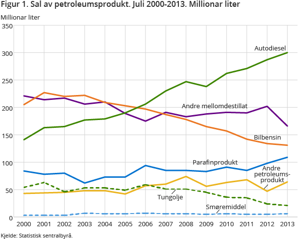 Figur 1. Sal av petroleumsprodukt. Juli 2000-2013. Millionar liter Figur 1. Sal av petroleumsprodukt. Juli 2000-2013. Millionar liter