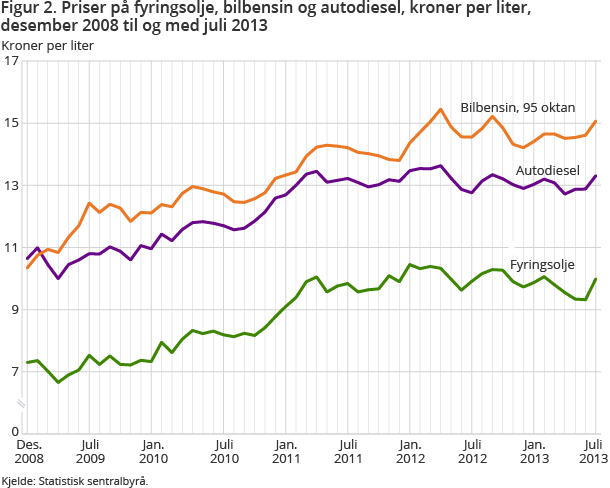 Figur 2. Priser på fyringsolje, bilbensin og autodiesel, kroner per liter, desember 2008 til og med juli 2013