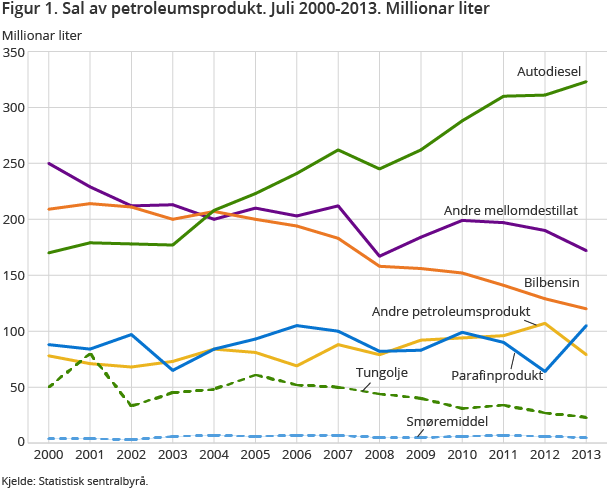 Figur 1. Sal av petroleumsprodukt. Juli 2000-2013. Millionar liter Figur 1. Sal av petroleumsprodukt. Juli 2000-2013. Millionar liter