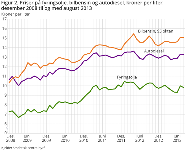 Figur 2. Priser på fyringsolje, bilbensin og autodiesel, kroner per liter, desember 2008 til og med august 2013 Figur 2. Priser på fyringsolje, bilbensin og autodiesel, kroner per liter, desember 2008 til og med august 2013