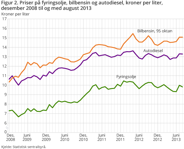Figur 2. Priser på fyringsolje, bilbensin og autodiesel, kroner per liter, desember 2008 til og med august 2013