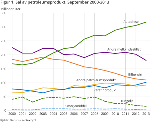 Figur 1. Sal av petroleumsprodukt. September 2000-2013 Figur 1. Sal av petroleumsprodukt. September 2000-2013