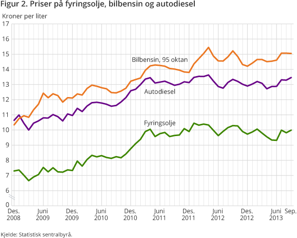 Figur 2. Priser på fyringsolje, bilbensin og autodiesel