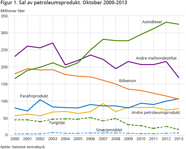 Figur 1. Sal av petroleumsprodukt. Oktober 2000-2013