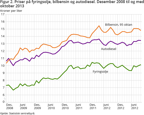 Figur 2. Priser på fyringsolje, bilbensin og autodiesel. Desember 2008 til og med oktober 2013