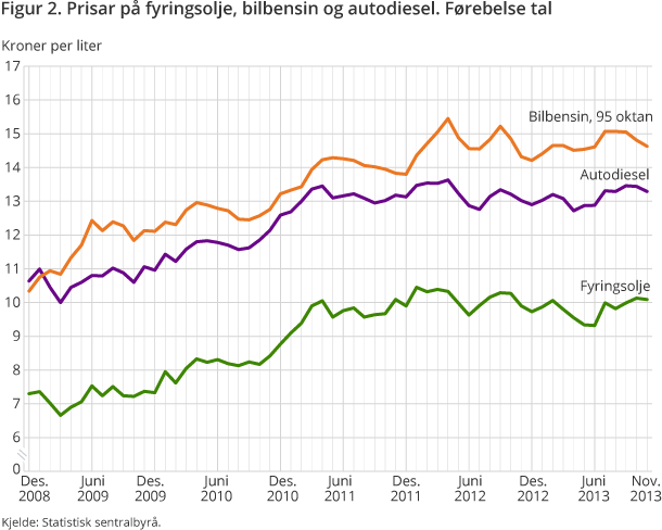 Figur 2. Prisar på fyringsolje, bilbensin og autodiesel. Førebelse tal