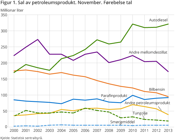 Figur 1. Sal av petroleumsprodukt. November. Førebelse tal