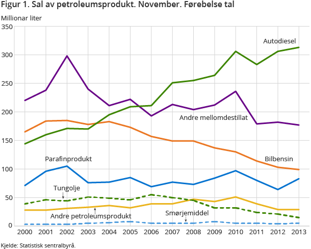 Figur 1. Sal av petroleumsprodukt. November. Førebelse tal