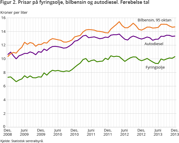 Figur 2. Prisar på fyringsolje, bilbensin og autodiesel. Førebelse tal