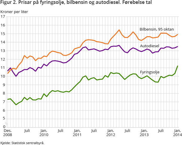 Figur 2. Prisar på fyringsolje, bilbensin og autodiesel. Førebelse tal