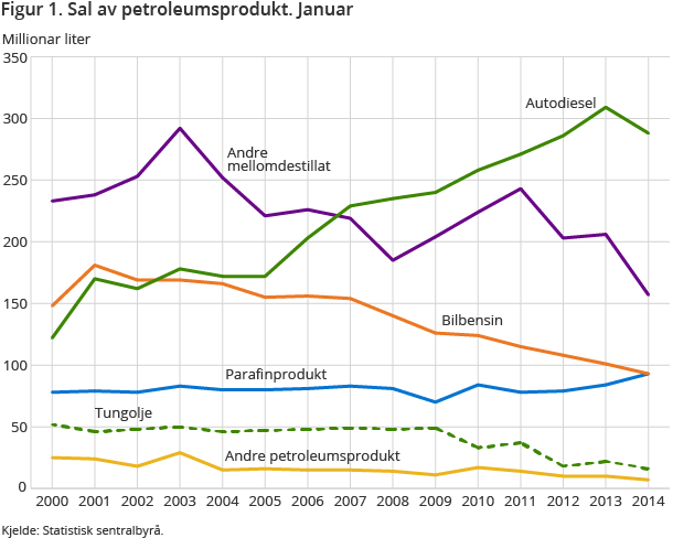 Figur 1. Sal av petroleumsprodukt. Januar Figur 1. Sal av petroleumsprodukt. Januar