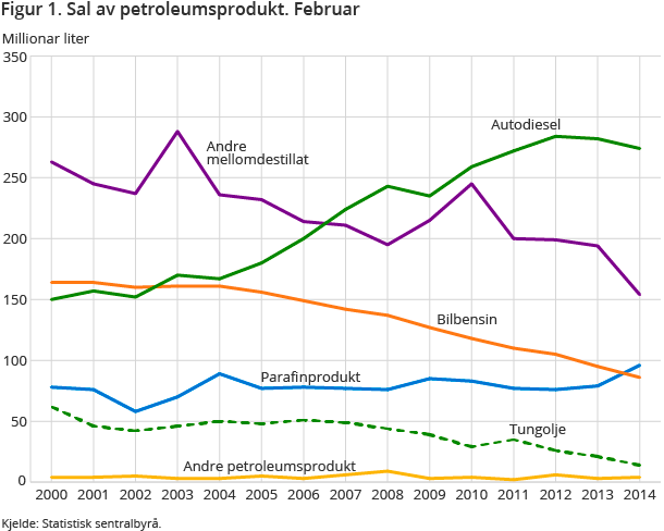 Figur 1. Sal av petroleumsprodukt. Februar