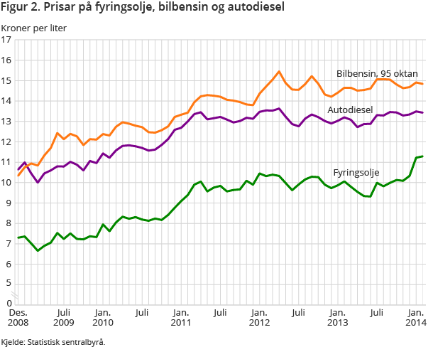 Figur 2. Prisar på fyringsolje, bilbensin og autodiesel