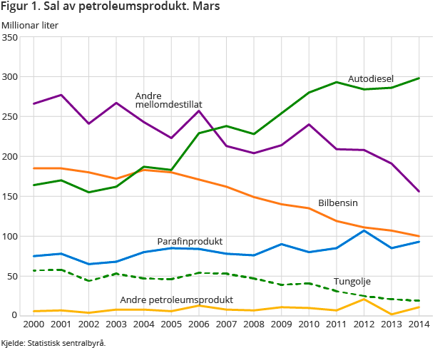 Figur 1. Sal av petroleumsprodukt. Mars