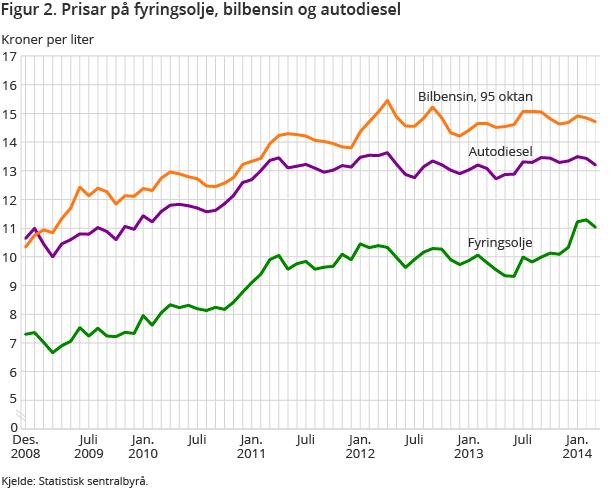 Figur 2. Prisar på fyringsolje, bilbensin og autodiesel