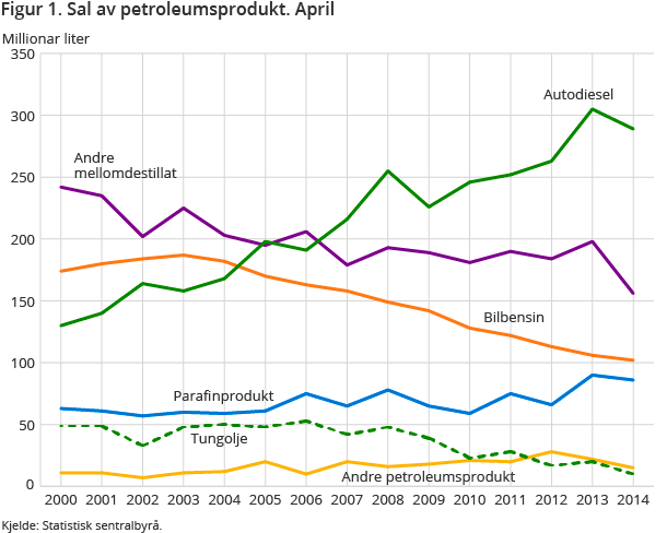 Figur 1. Sal av petroleumsprodukt. April