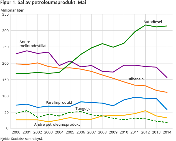 Figur 1. Sal av petroleumsprodukt. Mai Figur 1. Sal av petroleumsprodukt. Mai