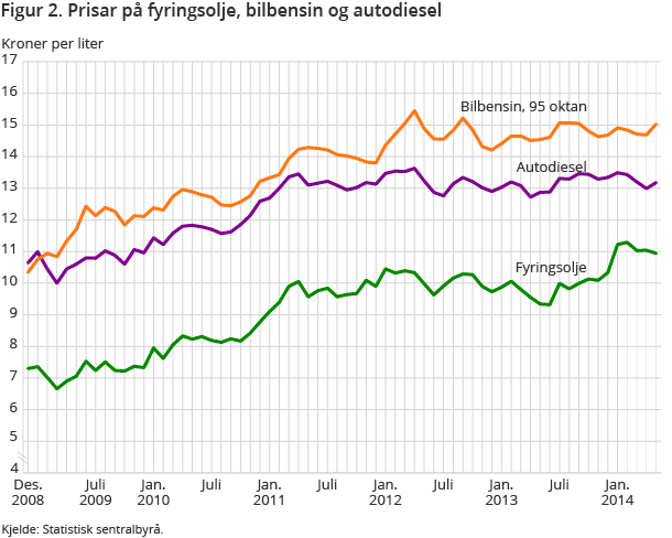 Figur 2. Prisar på fyringsolje, bilbensin og autodiesel