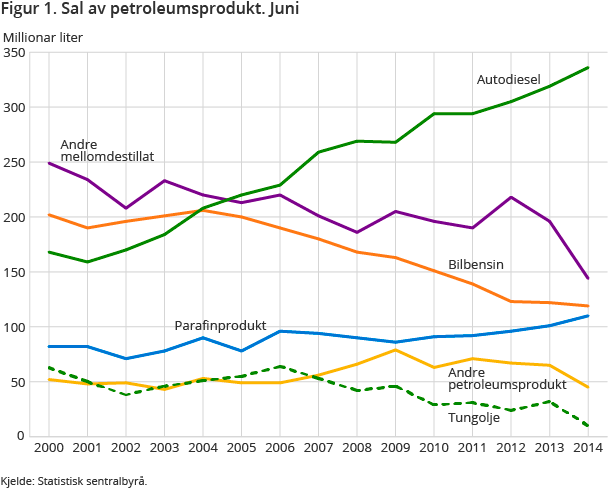 Figur 1. Sal av petroleumsprodukt. Juni