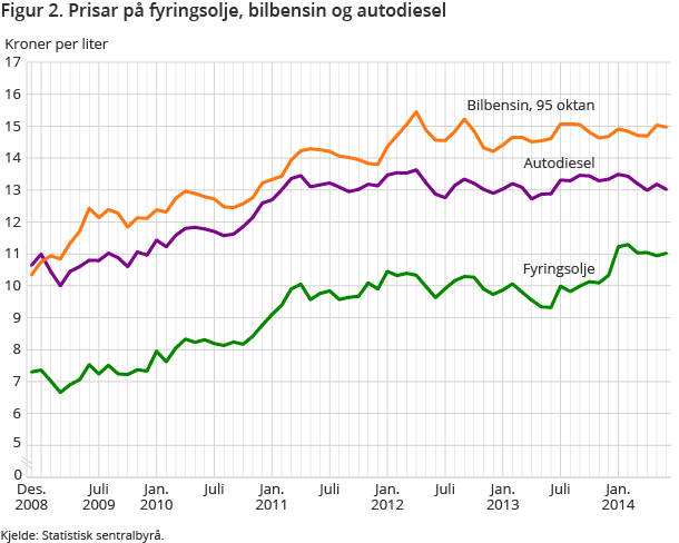 Figur 2. Prisar på fyringsolje, bilbensin og autodiesel