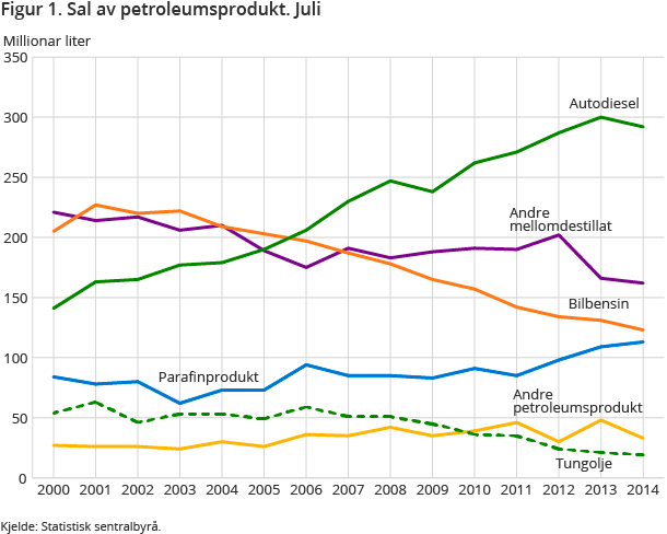 Figur 1. Sal av petroleumsprodukt. Juli