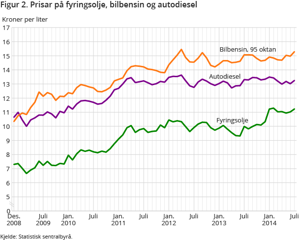 Figur 2. Prisar på fyringsolje, bilbensin og autodiesel