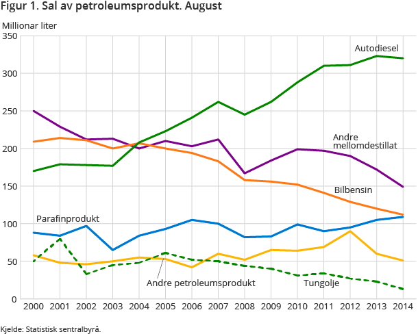 Figur 1. Sal av petroleumsprodukt. August