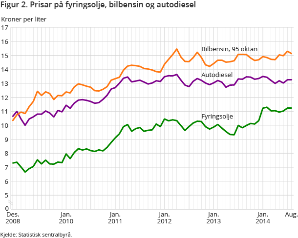 Figur 2. Prisar på fyringsolje, bilbensin og autodiesel