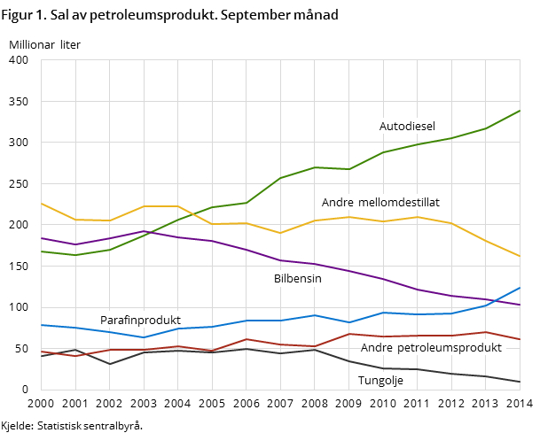 Figur 1. Sal av petroleumsprodukt. September månad