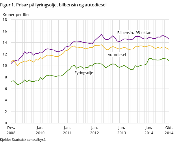 Figur 2. Prisar på fyringsolje, bilbensin og autodiesel