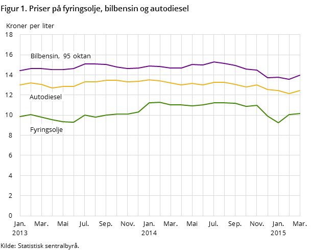 Figur 1. Priser på fyringsolje, bilbensin og autodiesel