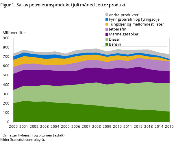 "Figur 1. Sal av petroleumsprodukt i juli måned , etter produkt